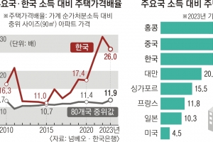 대출·통화 정책 엇박… 소득 26배 된 ‘집값’