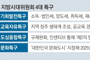 인재·일자리 ‘4대 특구’… 제2 판교밸리 띄우고, 파격 세제 혜택