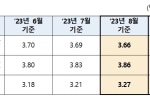 8월 코픽스 하락했지만…채권·예금 금리 급등에 대출금리 압박 여전