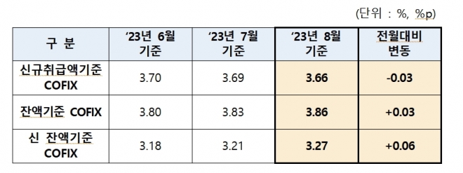 8월 코픽스 수치. 은행연합회 제공