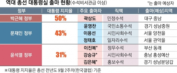 與 총선 공천 떠오르는 ‘용산 차출론’… 尹 지지율이 변수