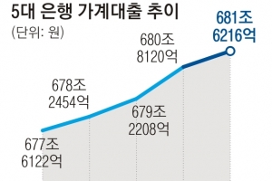 ‘빚폭탄’ 경고 무색… 가계대출, 보름 새 8096억 또 증가