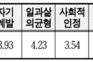 직업 선택 시 중요한 직업가치는 ‘일과 삶의 균형’