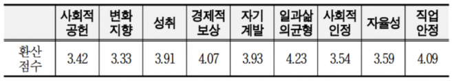 한국고용정보원이 분석한 직업가치관검사 결과.