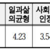 직업 선택 시 중요한 직업가치는 ‘일과 삶의 균형’