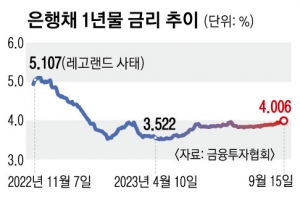 은행채 금리 4% 돌파… 단기자금시장 ‘촉각’