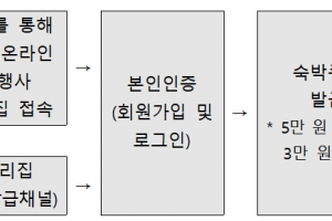 추석 연휴에 숙박 할인권 30만장…27일부터 ‘대한민국 숙박세일 페스타’