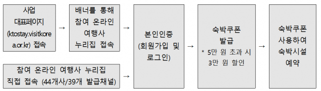 숙박 할인권 이용 방법. 문체부 제공