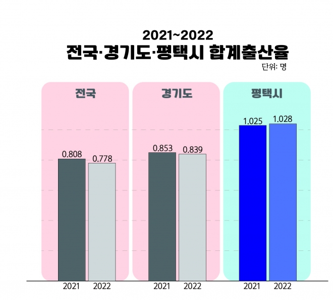 2021~2022 전국과 경기도, 평택시 합계출산율 관련 그래픽 자료. 평택시 제공