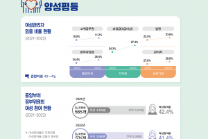 중앙부처 女고위공무원 175명…전년 대비 1.2%p 올라