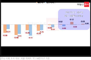 “먼저 치고 먼저 빠졌다”…서울 재건축 ‘3개월 연속 상승’