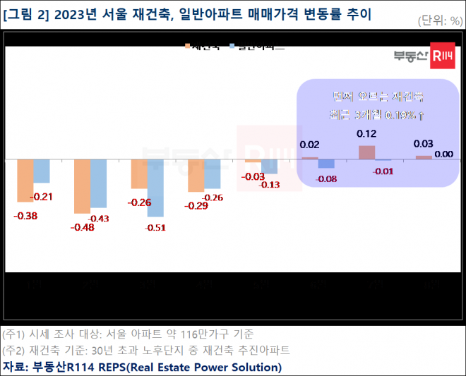 부동산R114 제공