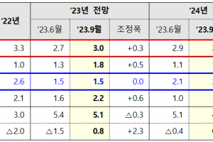 OECD, 올해  韓경제성장률 전망치 1.5% 유지… 전 세계 성장률은 0.3%P 올려