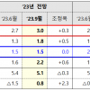 OECD, 올해 韓경제성장률 전망치 1.5% 유지… 전 세계 성장률은 0.3%P 올려