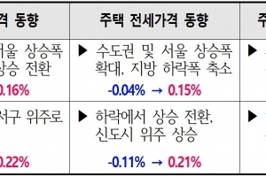 인천 주택매매가 3개월 연속 상승세