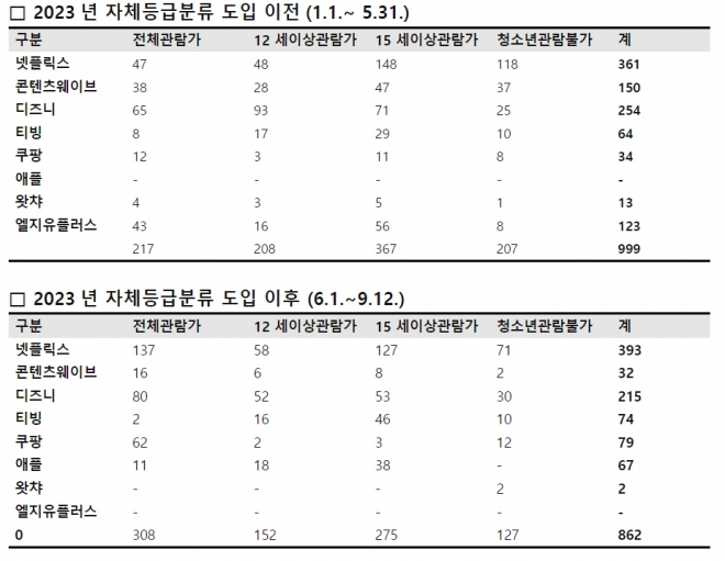 OTT 자체등급분류 제도 전후  관람 등급 분류 변화. 김승수 의원실 제공