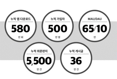 대국민 국군 소통 서비스 ‘더캠프’ 앱 다운로드 580만 달성