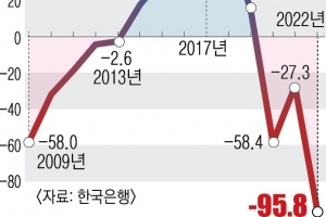 정부·공기업 적자 100조 육박… 코로나 지원금·원자재값 영향