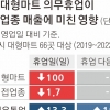 대형마트 규제의 역설… 쉬는 날 주변 매출 1.7% 떨어졌다