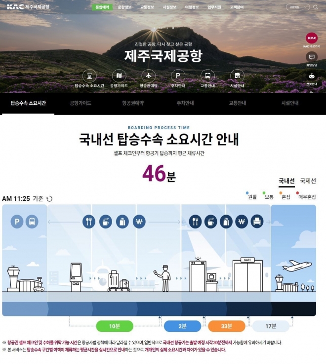 제주국제공항 홈페이지에는 국내선 탑승수속 소요시간을 안내하고 있다.  한국공항공사 제주공항 제공