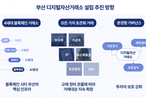 “모든 가치 토큰화 거래”…부산시, 디지털자산거래소 사업자 연내 선정