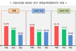 경총, 올 추석연휴 휴무 6일 실시기업 전체 82.5%…추석상여금 지급은 작년보다 소폭감소