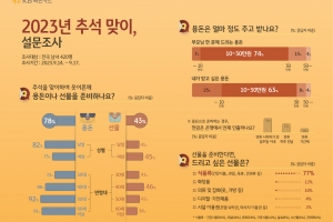 올 추석 연휴, 10명 중 8명은 선물보다 용돈