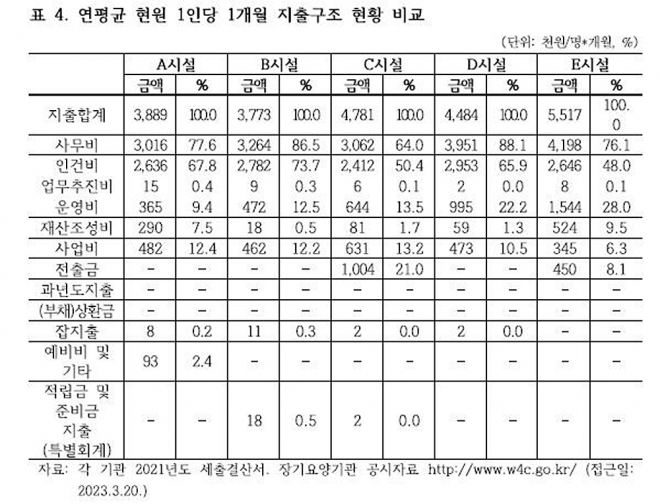 자료: 이희승· 이정석· 정현진· 신순애·권진희(2023) 소유구조 형태별 노인요양시설 운영 사례분석, 장기요양연구, 11, 1, 258-278.