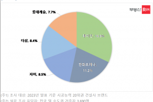 아파트 브랜드 상징성, ‘자이’ 자리 ‘한화포레나’ 꿰찼다