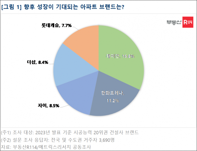 부동산R114 제공