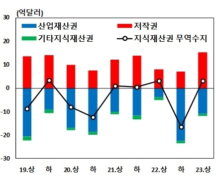 최근 4년간 반기 기준 지식재산권 무역수지 추이. 자료 : 한국은행