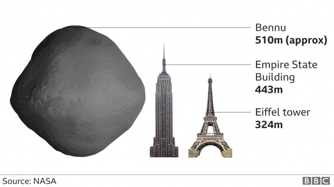 소행성 ‘베누’ 크기