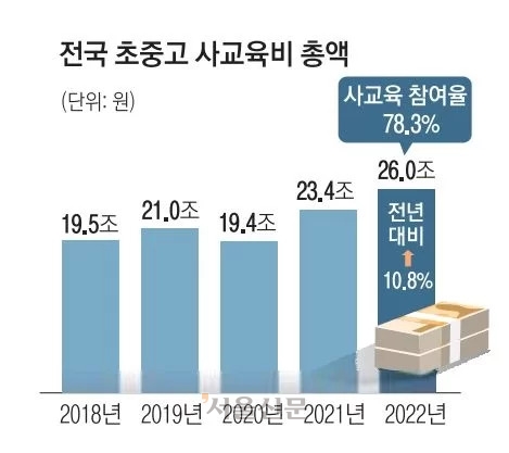 자료:교육부