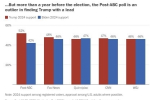 다른 여론조사들 박빙인데 WP·ABC “트럼프, 바이든에 9%p 우세”