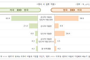 10명 중 9명 “한미동맹 중요”, “미국은 동반자”는 2명 미만