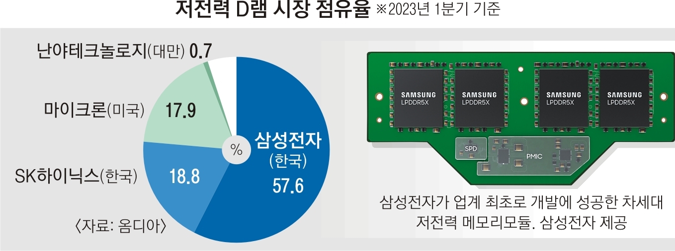 Samsung Electronics Introduces New LPCAMM Module for PC and Laptop DRAM Market with Improved Performance and Power Efficiency