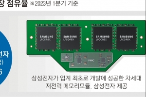 더 얇고 더 빠른 PC… 삼성, 게임체인저 초저전력 D램 첫 개발