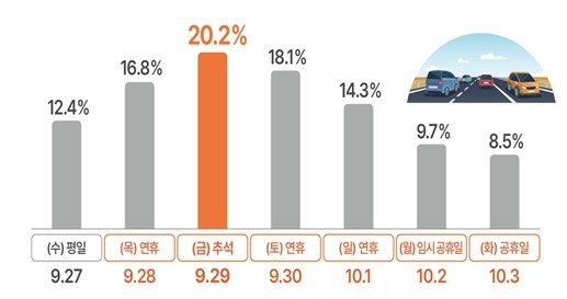 추석 연휴기간 이동량 분포. (그림=국토교통부 제공)