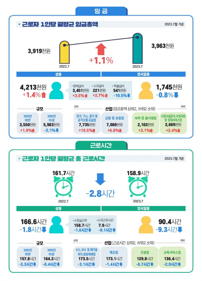 지난 7월 근로자 월평균 임금이 전년동월대비 1.1% 상승한 396만 3000원으로 집계됐다. 다만 물가를 반영한 실질임금은 356만 4000원으로 5개월 연속 하락했다. 고용노동부