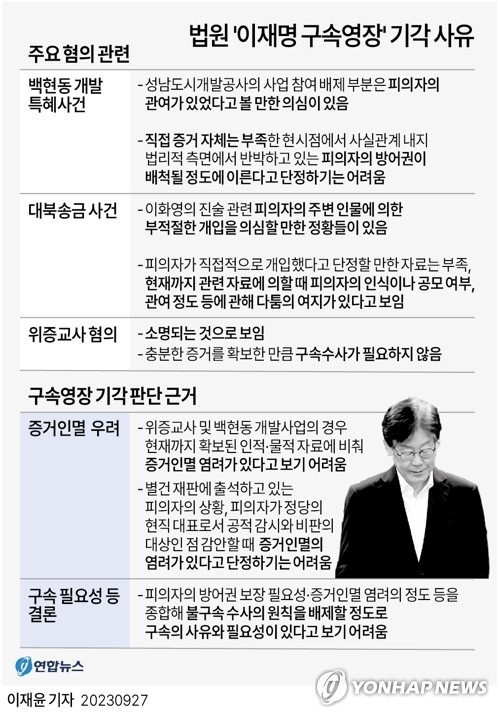 법원 ‘이재명 구속영장’ 기각 사유. 연합뉴스 그래픽