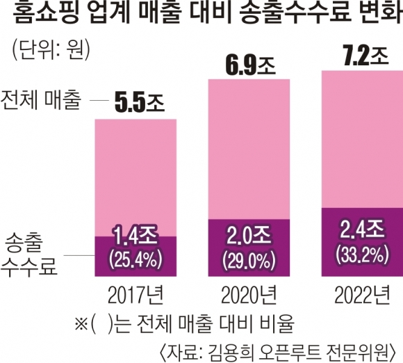 블랙아웃 피한 홈쇼핑… “고액 수수료 못 버텨”