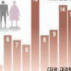[단독] 기울어진 남녀고용평등법… 10년간 97명 기소, 정식재판 고작 38건