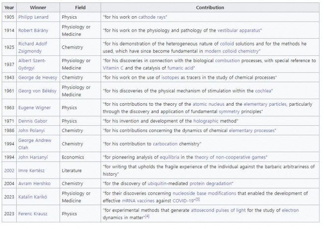 역대 헝가리 출신 노벨상 수상자 15명 명단 위키피디아 캡처