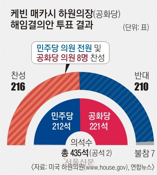 미국 하원의장 해임