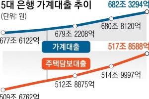 집값 반등 조짐에 식지 않는 영끌… 주담대 ‘한 달 새 3조’ 또 불었다