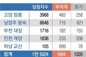 [단독] 3기 신도시 1~2년 지연… 사전청약 100명 중 9명 “입주 포기”