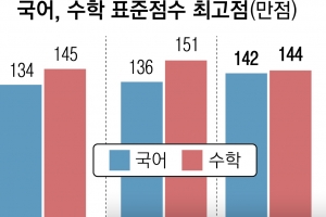 국어는 어렵고 수학은 쉬웠다… 올 수능은 국어가 변수