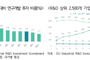 무협, “GDP 대비 연구개발(R&D) 투자비중 세계 2위이나 성과는 OECD 평균 이하”