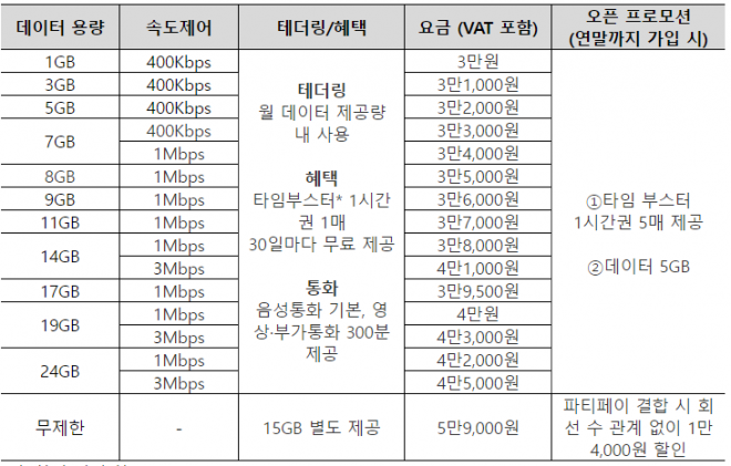 LG유플러스 ‘너겟 요금제’ 구간표