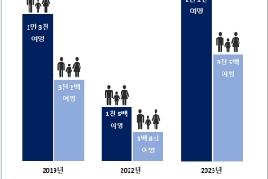 에어부산 추석 연휴 탑승객 코로나19 이전 수준 회복